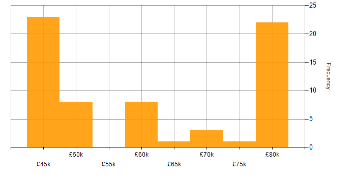 Salary histogram for Xilinx in England