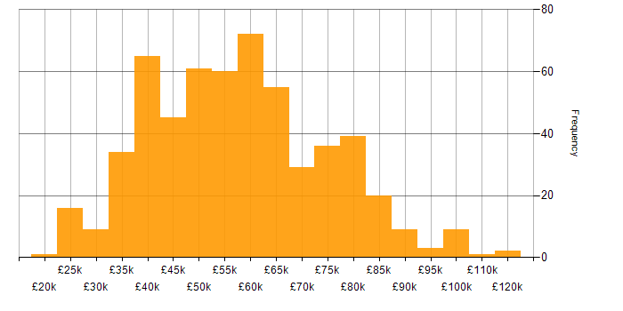 Salary histogram for XML in England