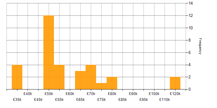 Salary histogram for XPath in England