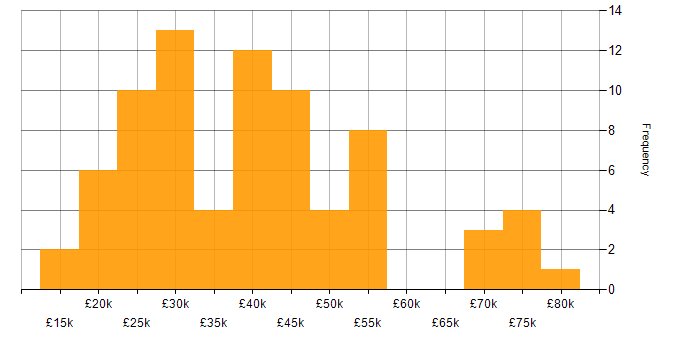 Salary histogram for Analyst in Essex