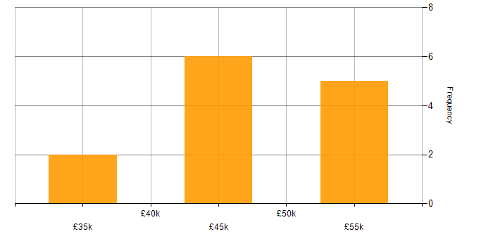 Salary histogram for Collaborative Working in Essex
