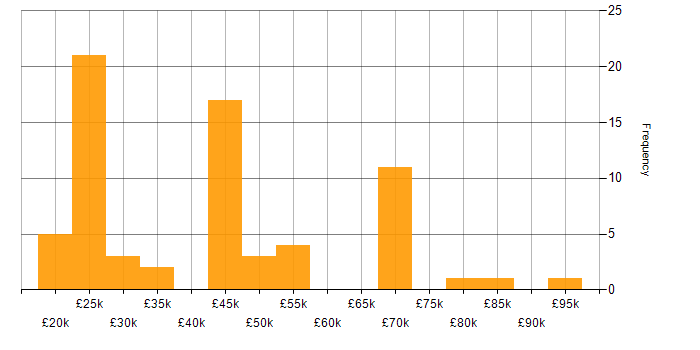 Salary histogram for Degree in Essex