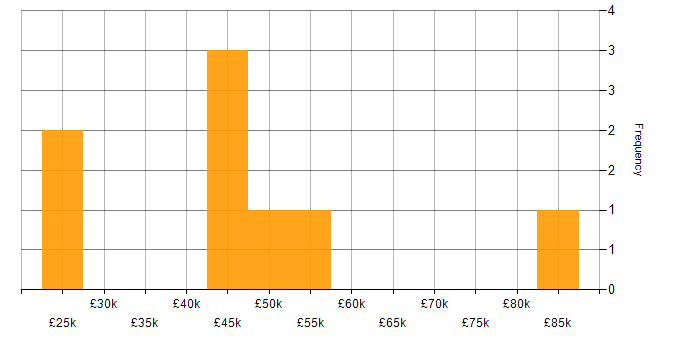 Salary histogram for PowerShell in Essex