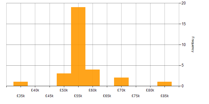 Salary histogram for Project Delivery in Essex