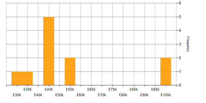 Salary histogram for Public Sector in Essex