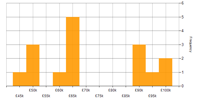 Salary histogram for Risk Management in Essex