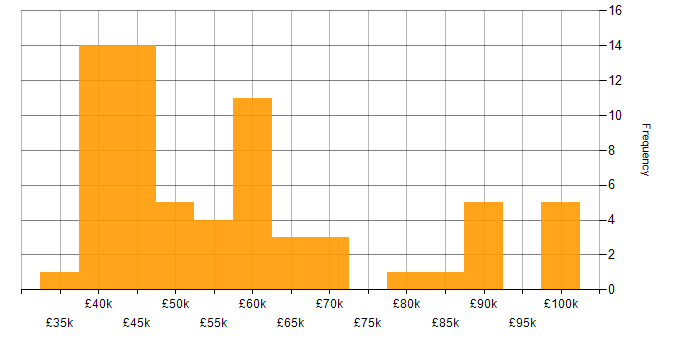 Salary histogram for Software Engineering in Essex
