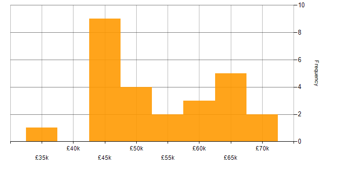 Salary histogram for Stakeholder Management in Essex