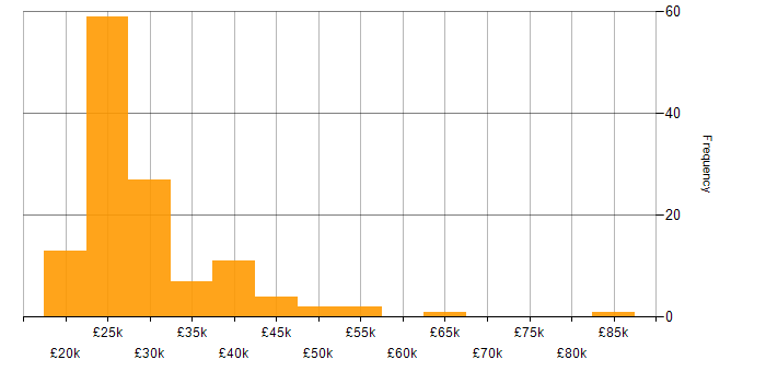 Salary histogram for Windows in Essex