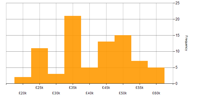 Salary histogram for Analyst in Glasgow