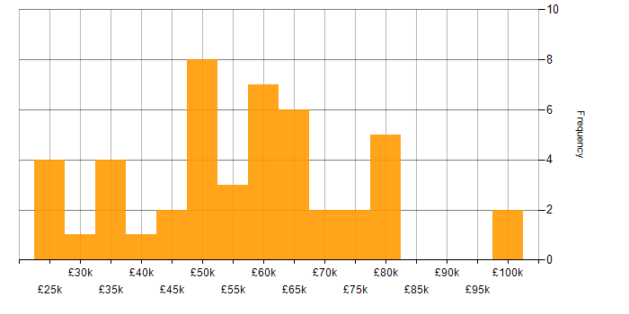 Salary histogram for Analytics in Glasgow