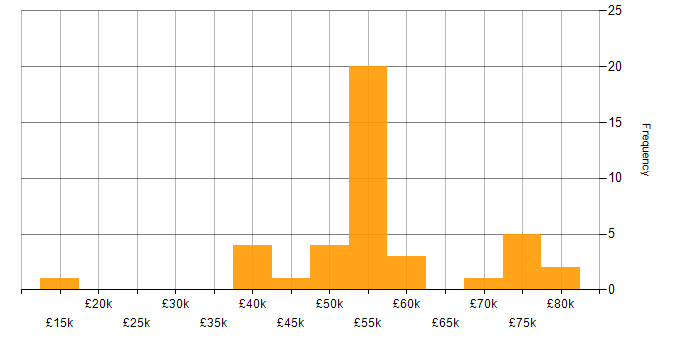 Salary histogram for Coaching in Glasgow