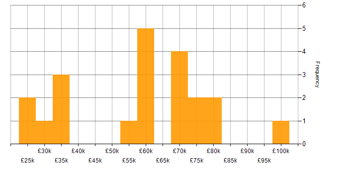 Salary histogram for Consultant in Glasgow
