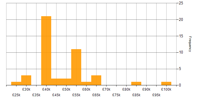 Salary histogram for Decision-Making in Glasgow