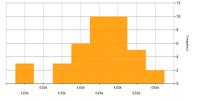 Salary histogram for Infrastructure Engineering in Glasgow