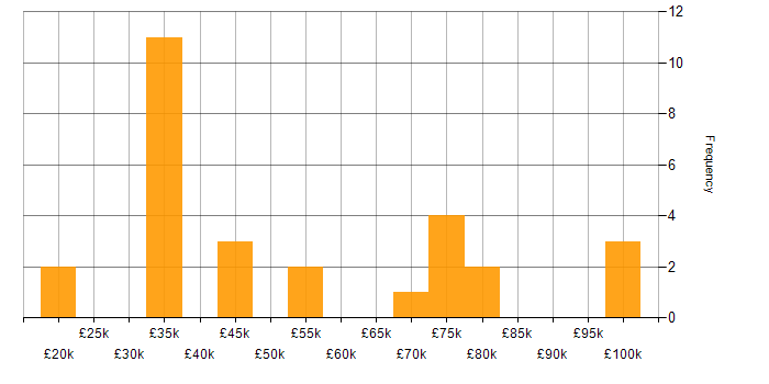 Salary histogram for Migration in Glasgow
