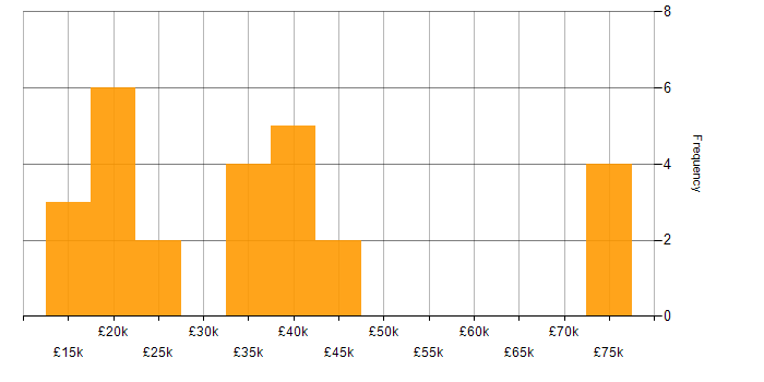 Salary histogram for Microsoft Excel in Glasgow