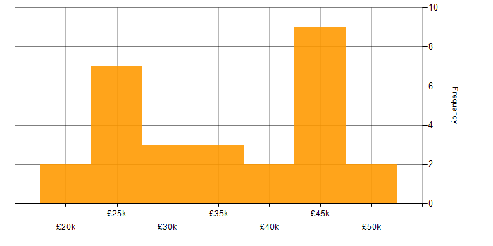 Salary histogram for Support Engineer in Glasgow