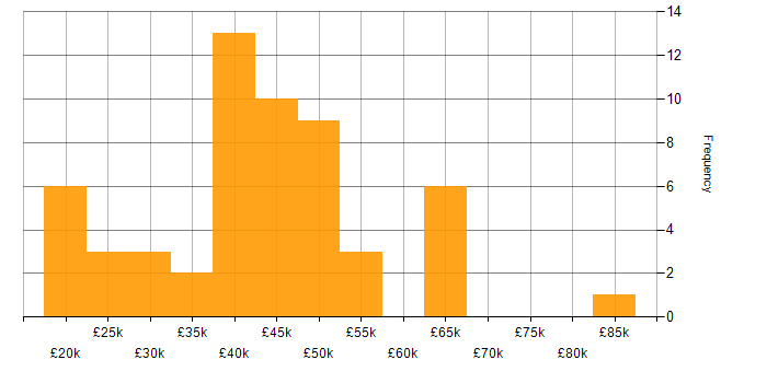 Salary histogram for Analyst in Gloucestershire