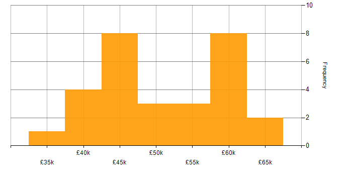Salary histogram for Analytics in Gloucestershire
