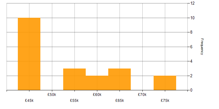 Salary histogram for Artificial Intelligence in Gloucestershire