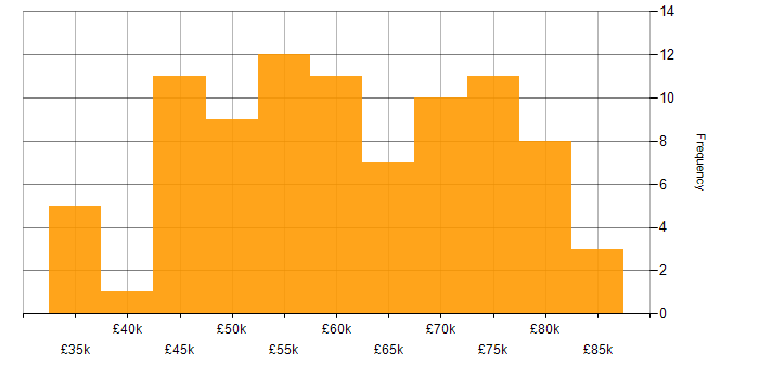 Salary histogram for CI/CD in Gloucestershire