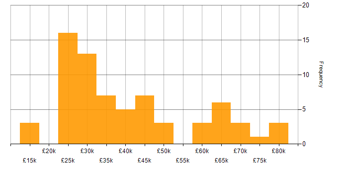 Salary histogram for Firewall in Gloucestershire