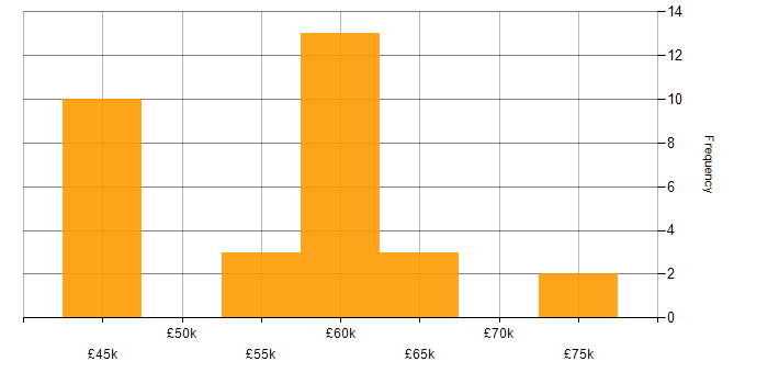 Salary histogram for Machine Learning in Gloucestershire