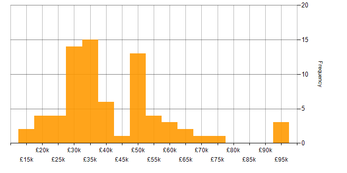 Salary histogram for Manufacturing in Gloucestershire