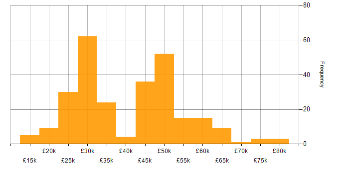Salary histogram for Microsoft in Gloucestershire