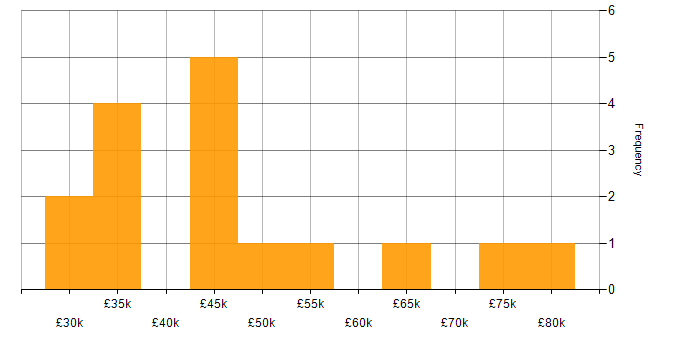 Salary histogram for Migration in Gloucestershire