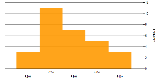 Salary histogram for Microsoft Office in Gloucestershire