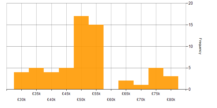 Salary histogram for PowerShell in Gloucestershire