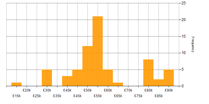 Salary histogram for Public Sector in Gloucestershire