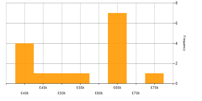 Salary histogram for Risk Management in Gloucestershire