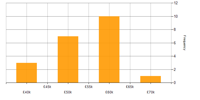 Salary histogram for TDD in Gloucestershire