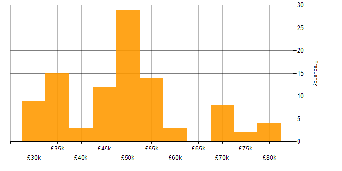 Salary histogram for VMware in Gloucestershire