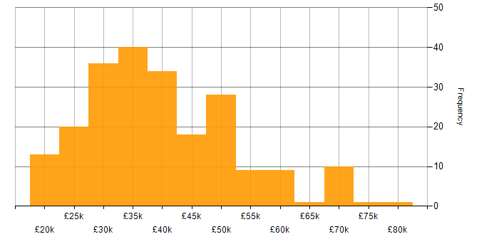 Salary histogram for Analyst in Hampshire