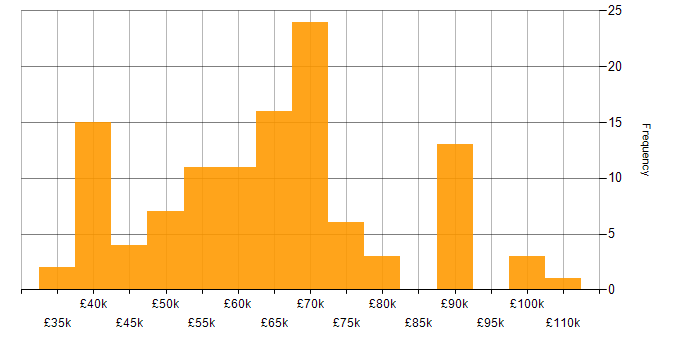 Salary histogram for CI/CD in Hampshire