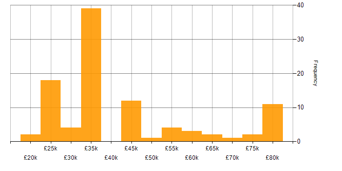 Salary histogram for Collaborative Working in Hampshire