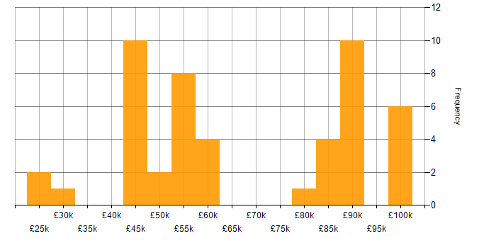 Salary histogram for Data Science in Hampshire