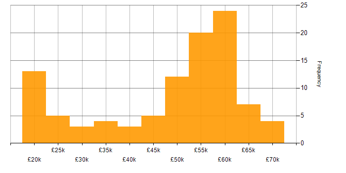 Salary histogram for Decision-Making in Hampshire
