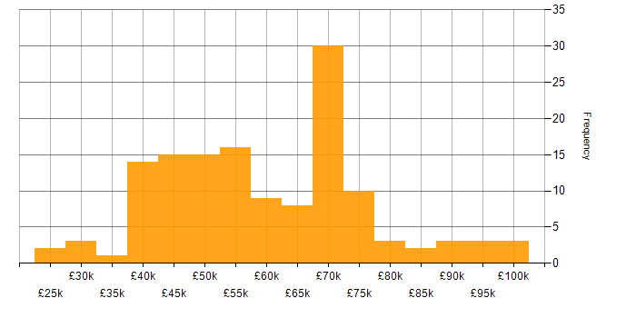 Salary histogram for Git in Hampshire