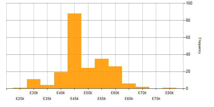 Salary histogram for Infrastructure Engineering in Hampshire