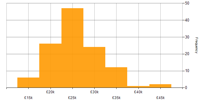 Salary histogram for IT Support in Hampshire