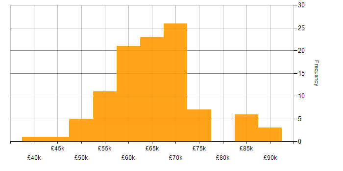 Salary histogram for Senior Developer in Hampshire