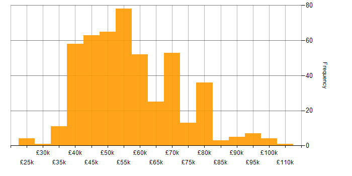 Salary histogram for Software Engineering in Hampshire