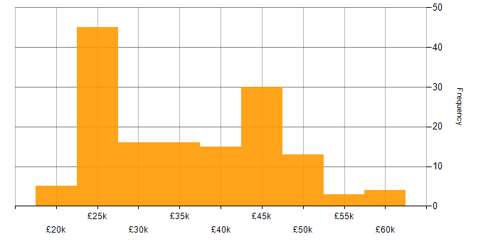 Salary histogram for Support Engineer in Hampshire