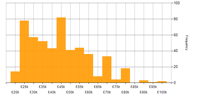 Salary histogram for Windows in Hampshire