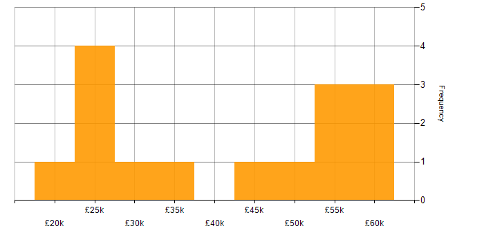 Salary histogram for Microsoft in Herefordshire